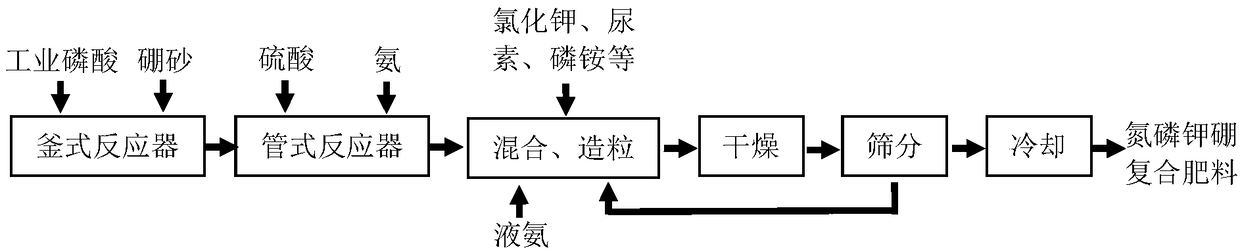 Process for preparing nitrogen-phosphorus-potassium-boron compound fertilizer