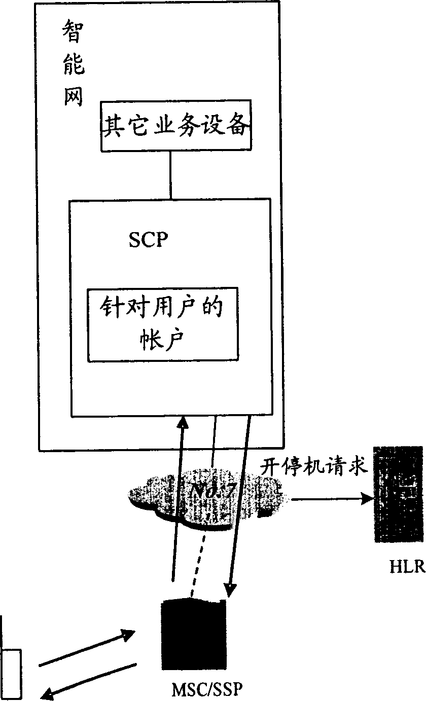 Method for avoiding user's default in service operation support support system of account