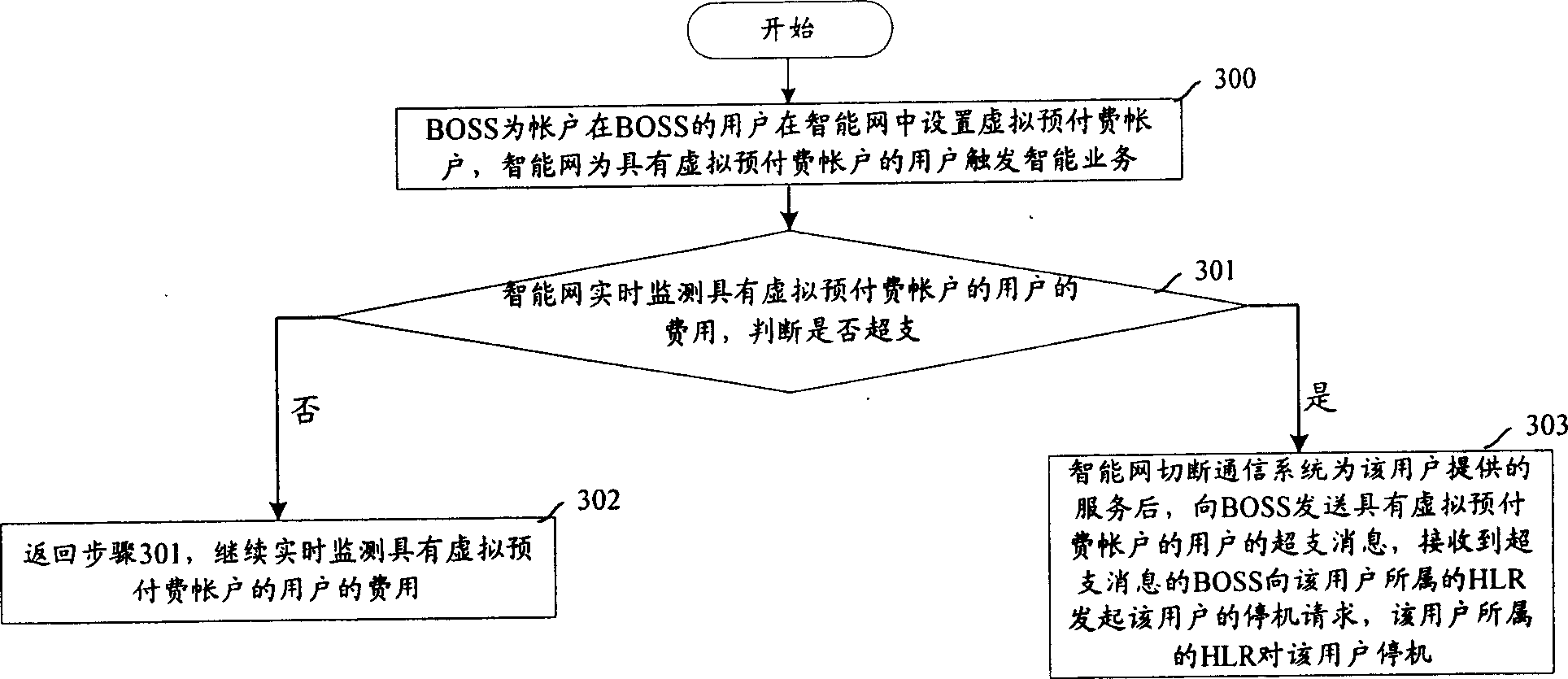 Method for avoiding user's default in service operation support support system of account