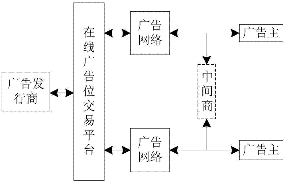 Advertisement space on-line auction method and system