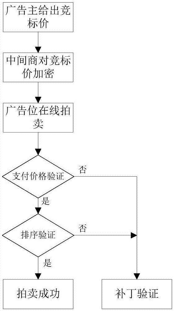 Advertisement space on-line auction method and system