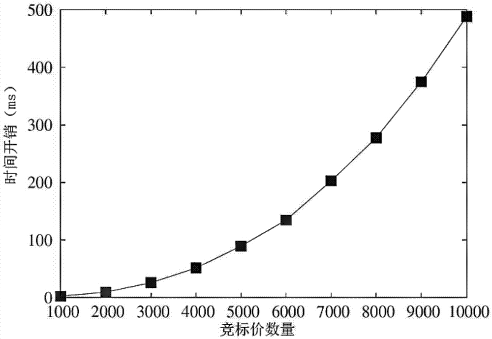 Advertisement space on-line auction method and system