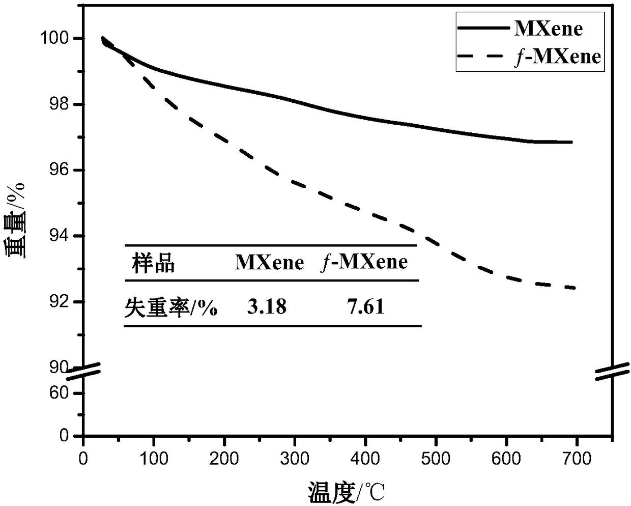 Functionalized two-dimensional laminated transition metal carbide material f-MXene as well as preparation method and application thereof to rubber