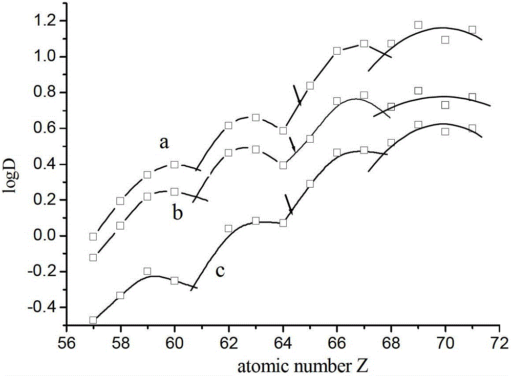 Method of separating lanthanum from rare earth nitrate slurry as well as rare earth ore concentrate separation method