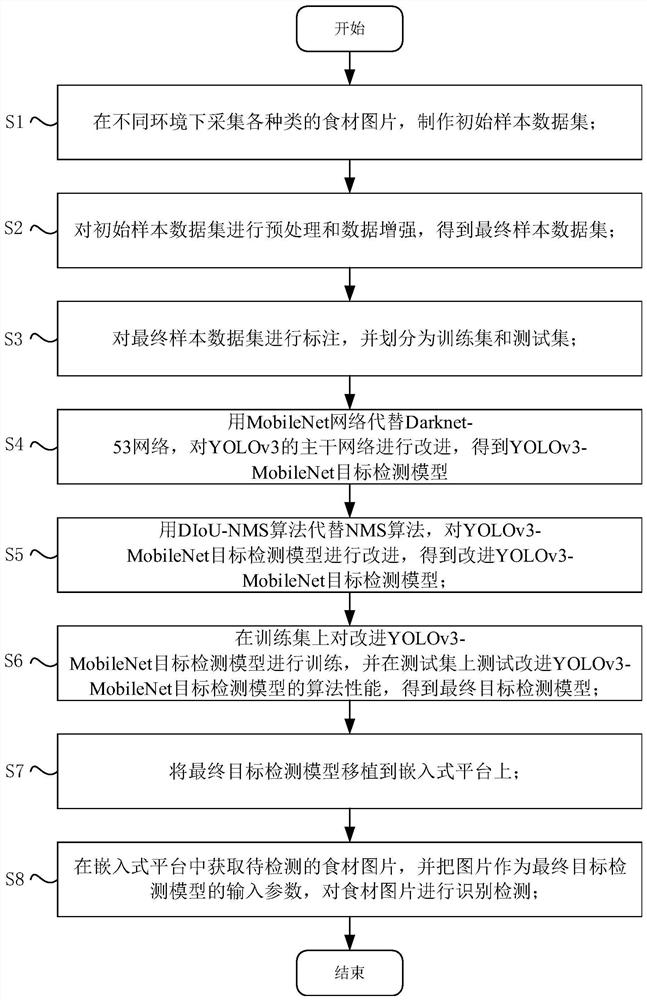 Food material identification method suitable for embedded equipment