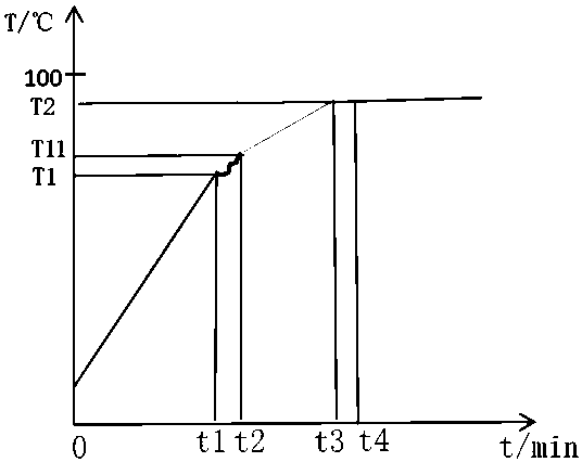 Method for heating control of food processor and food processor