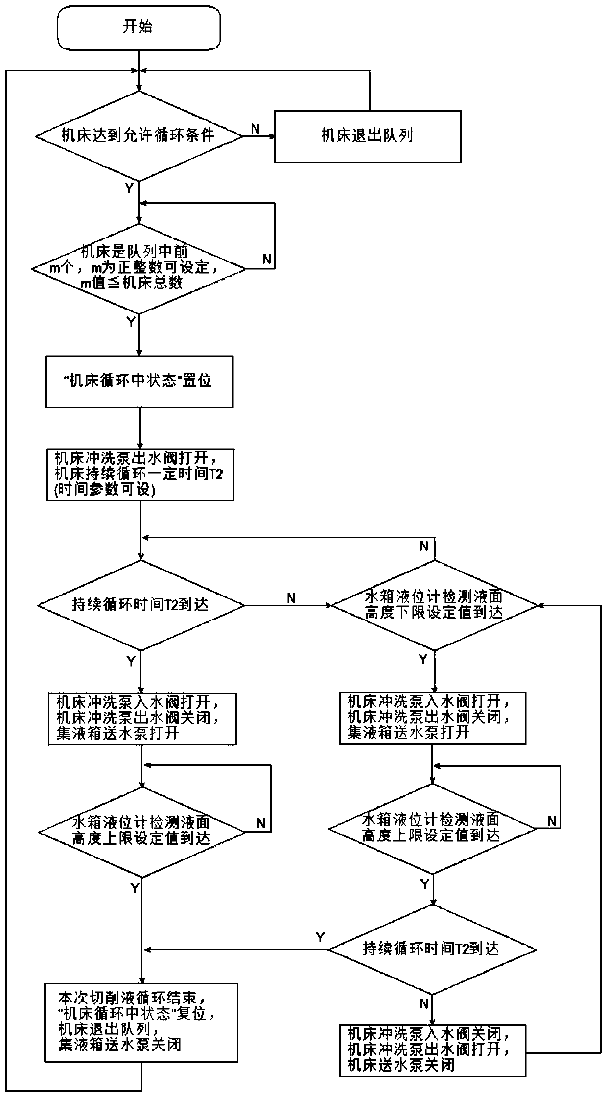 Centralized treatment control method for cutting fluids of carving centers