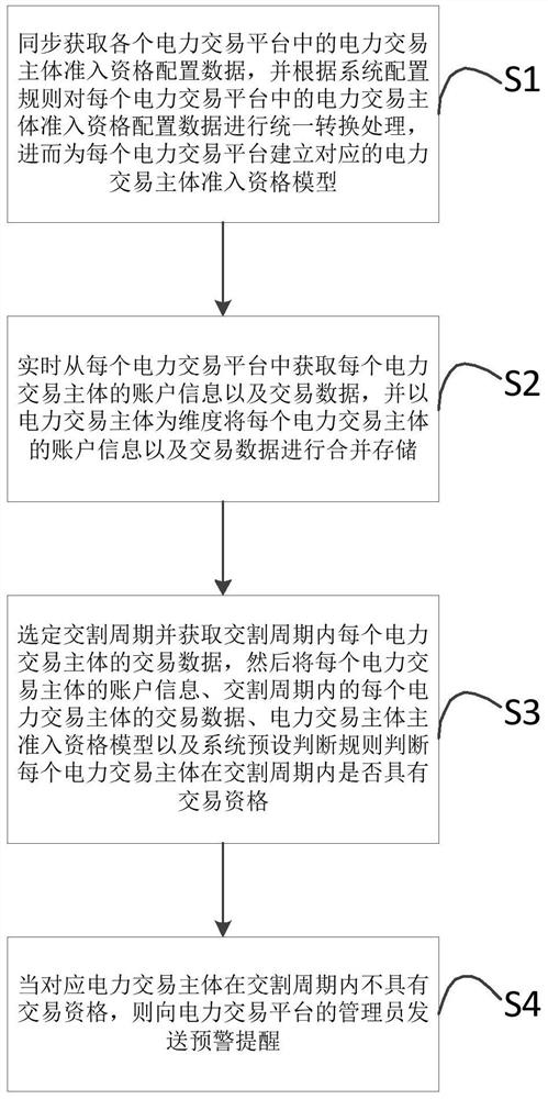 Electric power transaction multi-market collaborative management and control method and system