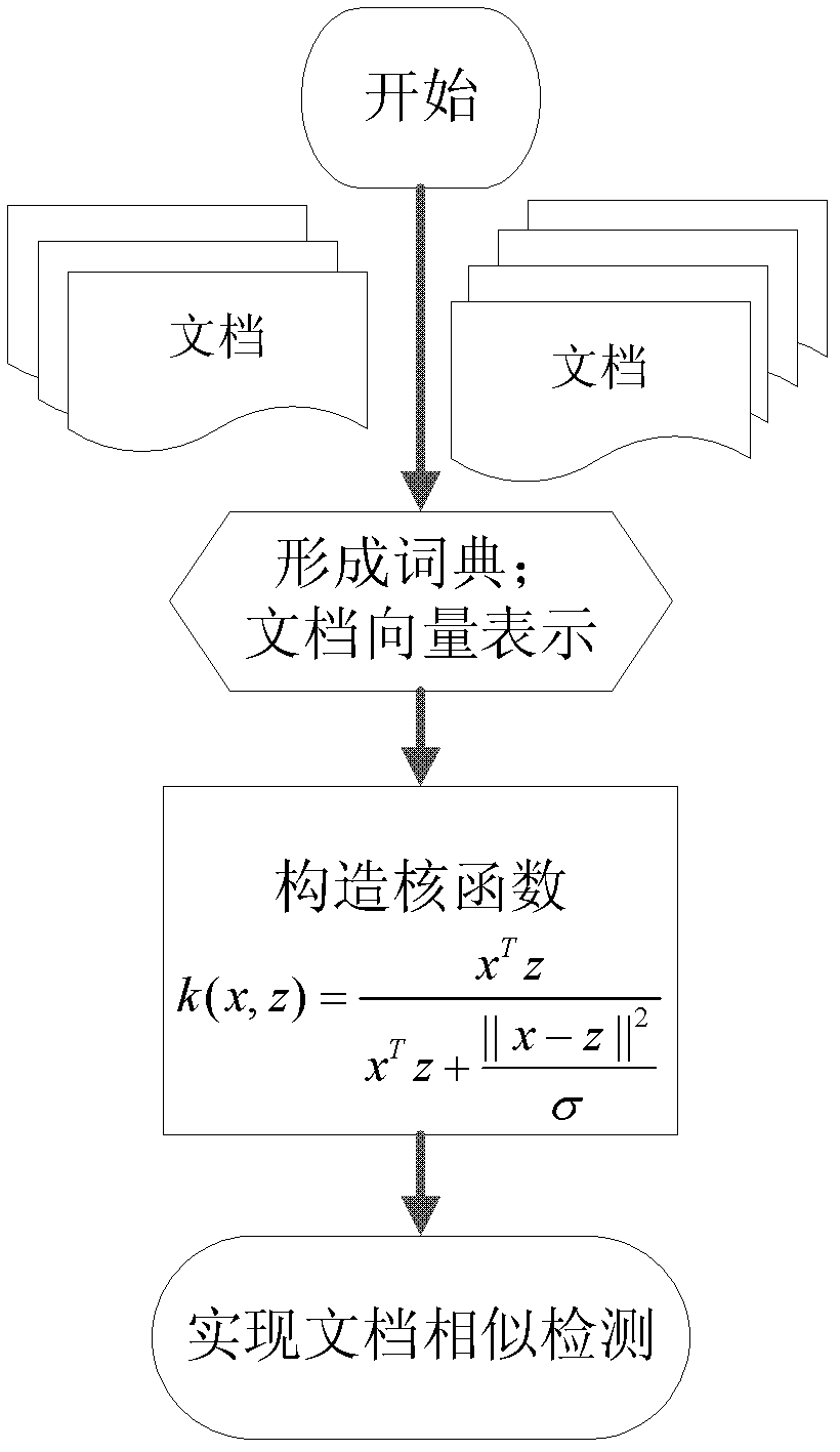 Document similarity detecting method based on kernel function