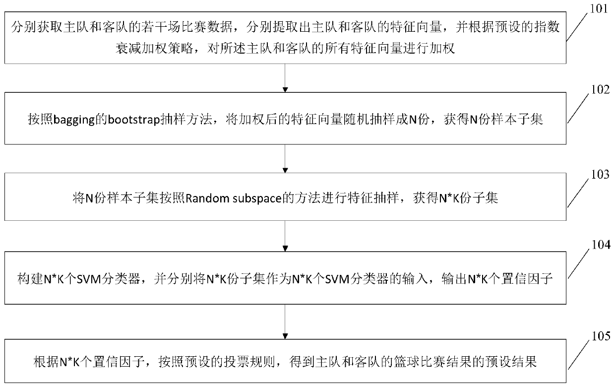 SVM-based basketball game result prediction method