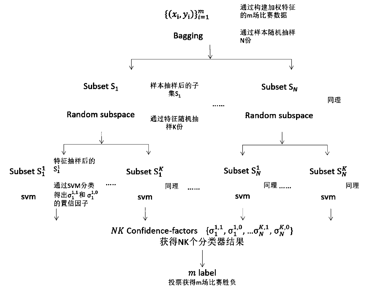 SVM-based basketball game result prediction method