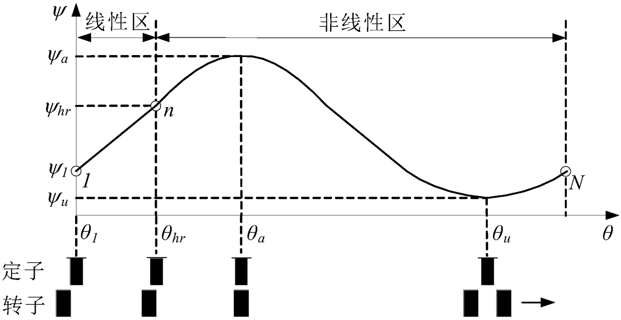 A method for srm position estimation based on linear flux linkage model and linear regression analysis