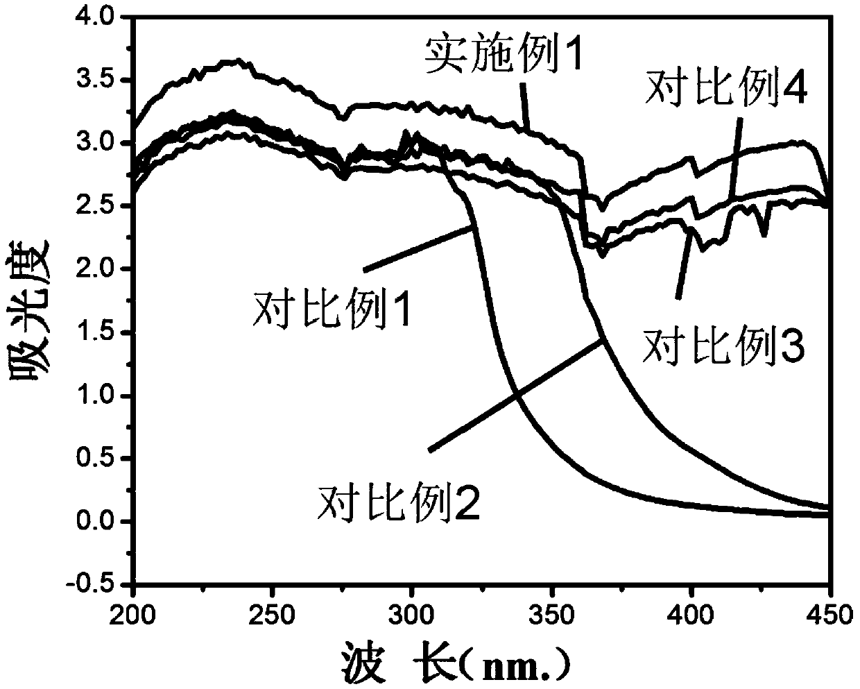 Compound oil, sunscreen using the compound oil and preparation method thereof