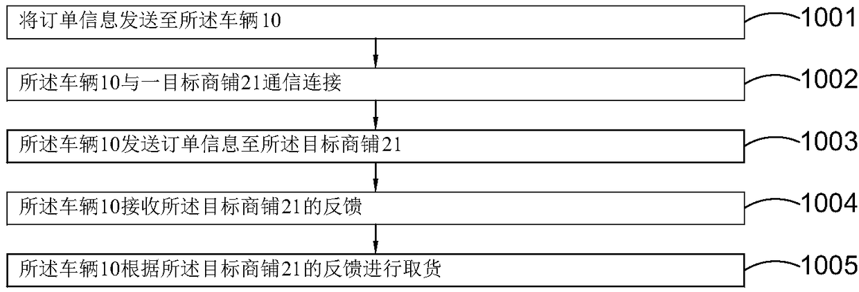 Self-service management method for vehicle and self-service management system thereof