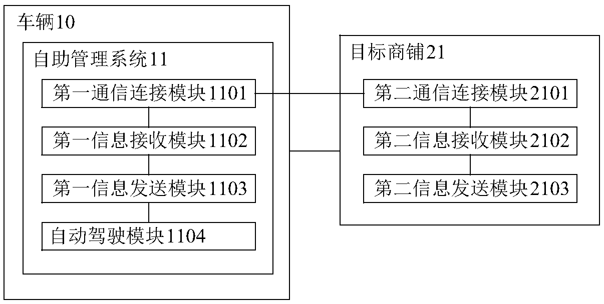 Self-service management method for vehicle and self-service management system thereof