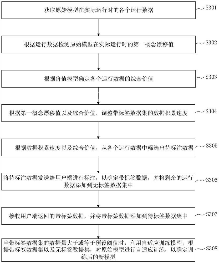 Model adaptive training method and device, equipment, medium and program product