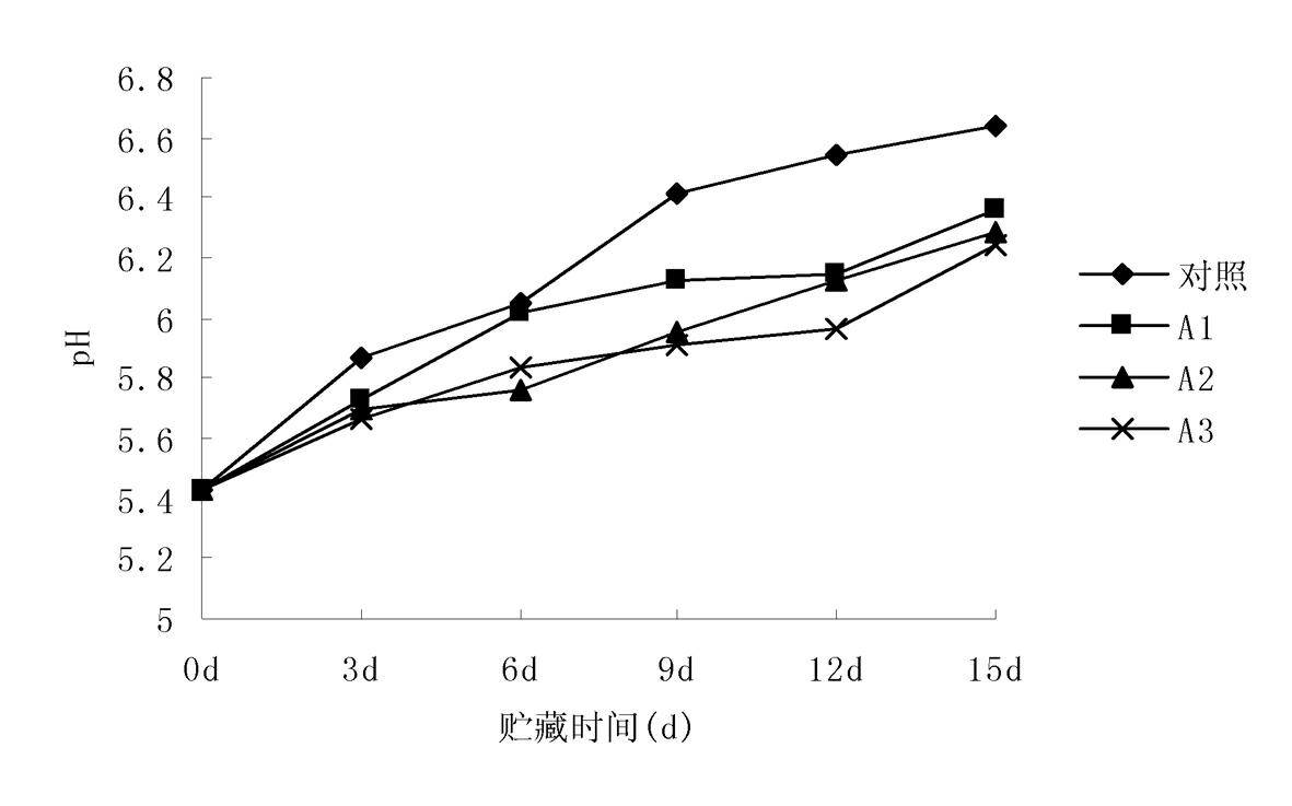 Preparation method of safe and pure-natural film forming material used in fresh-keeping of cold fresh pork