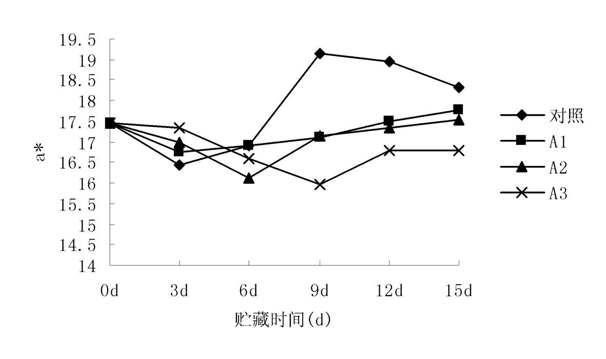 Preparation method of safe and pure-natural film forming material used in fresh-keeping of cold fresh pork