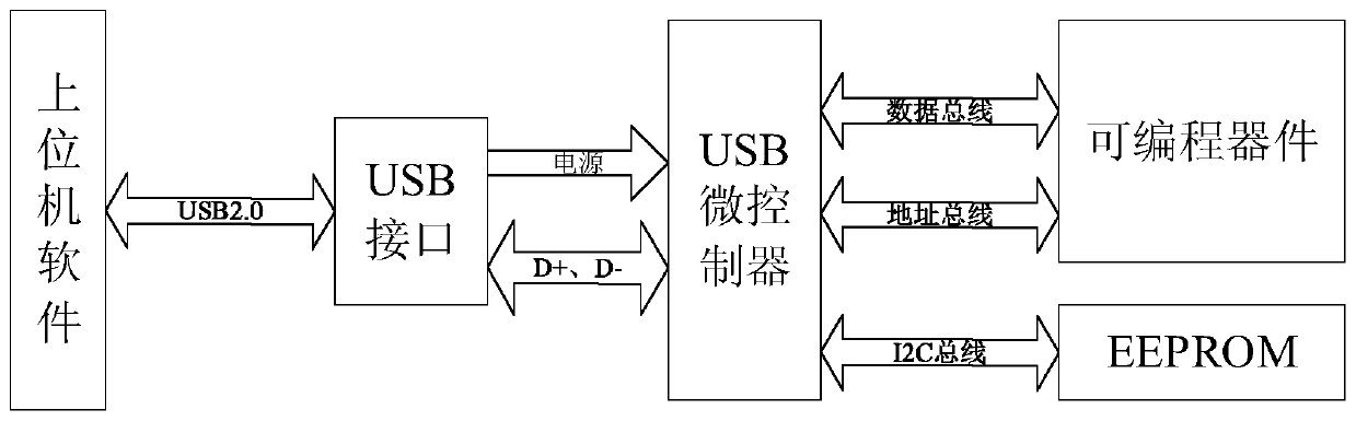 Encryption method based on USB interface