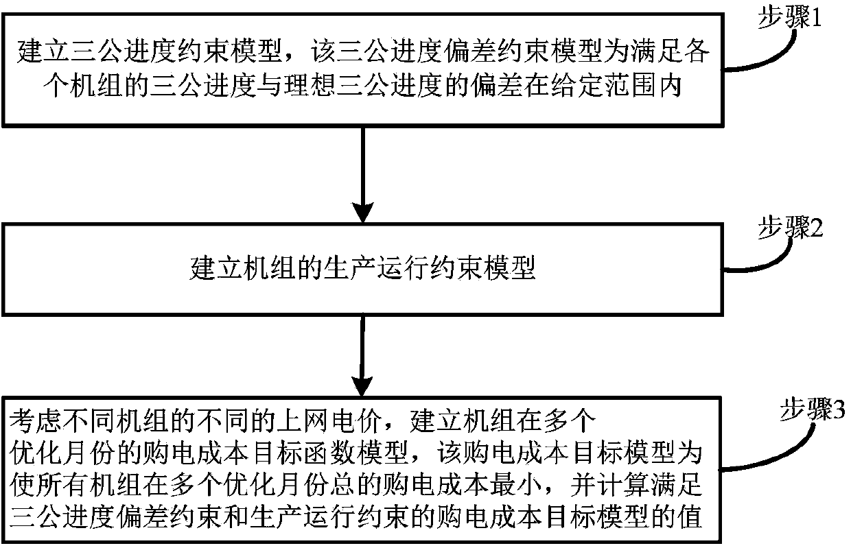 Medium and long term electricity purchase planning method capable of considering three-public-service-related consumption schedule and electricity purchase cost