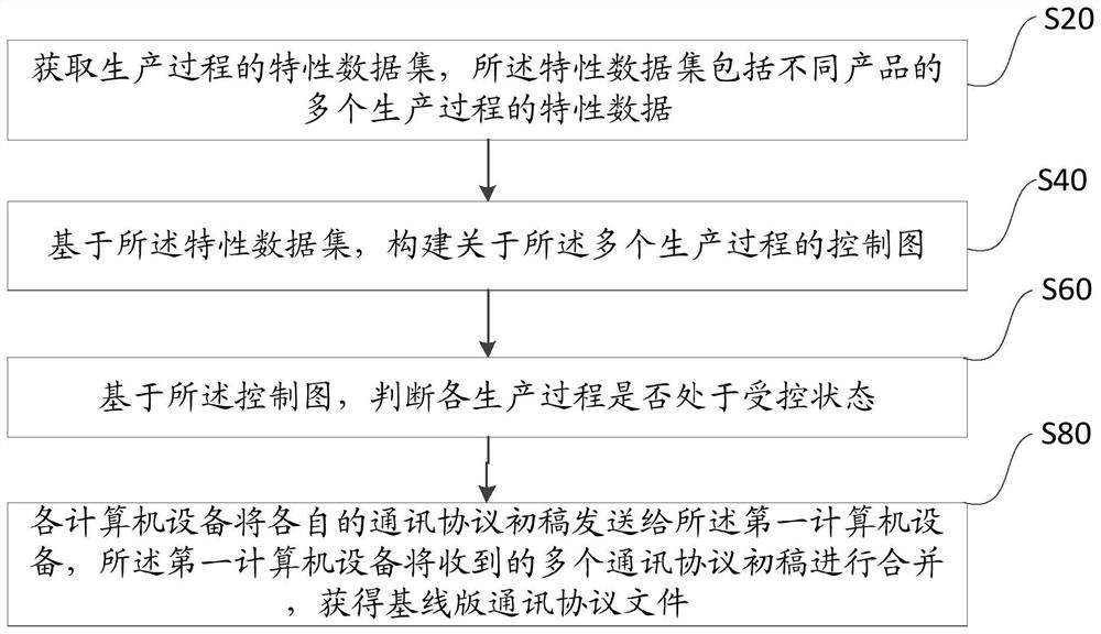 Product production process quality control method, device and equipment and storage medium