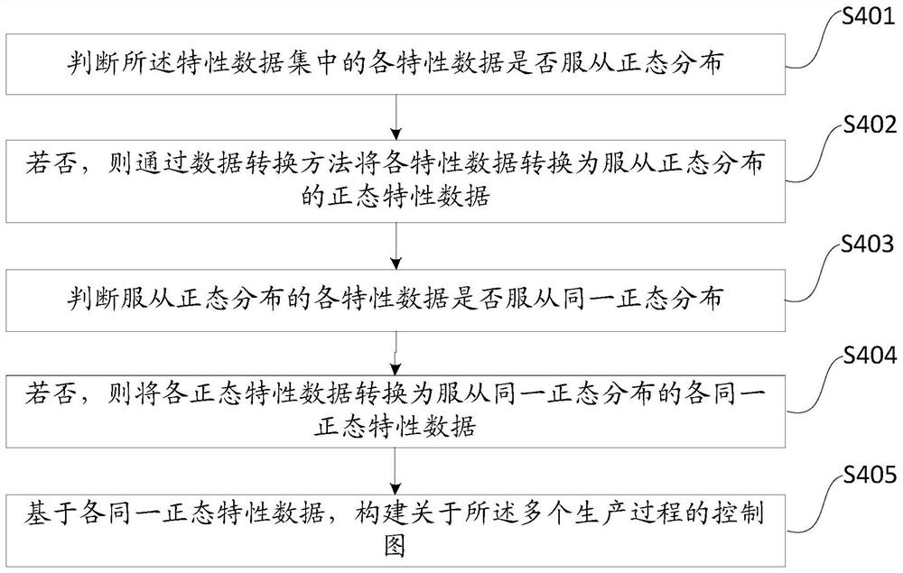 Product production process quality control method, device and equipment and storage medium