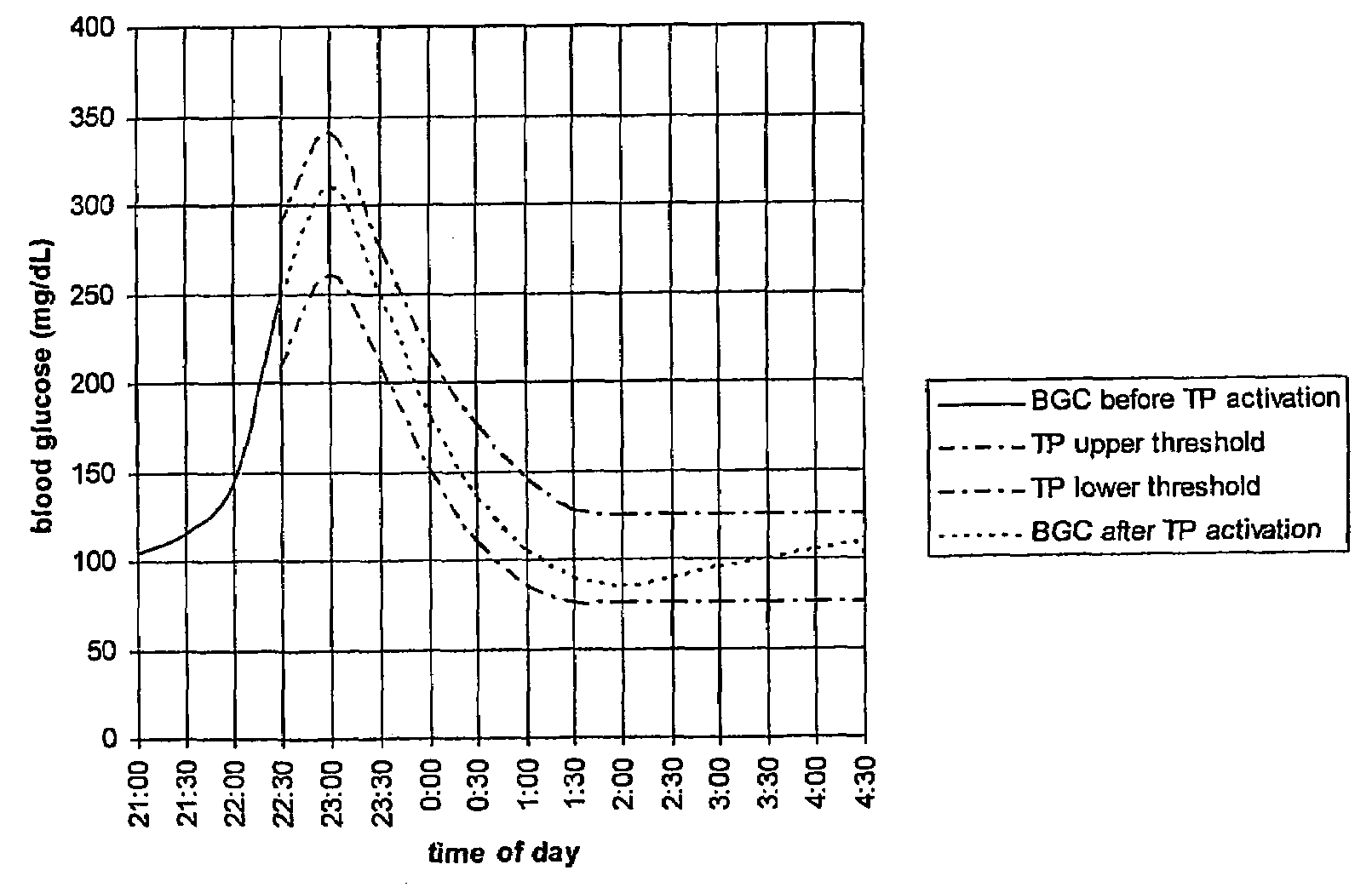 Fluctuating blood glucose notification threshold profiles and methods of use