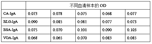 Food protein specific IgA antibody detection ELISA kit and application thereof