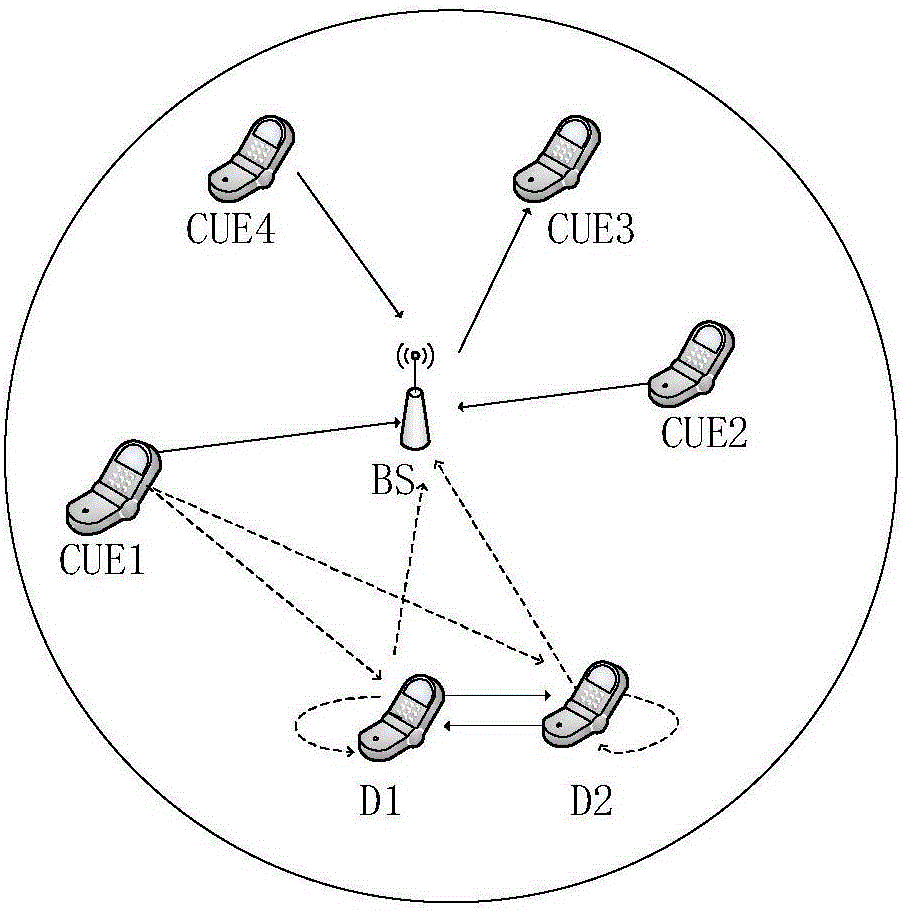 Resource distribution method for supporting full-duplex D2D communication in cellular network
