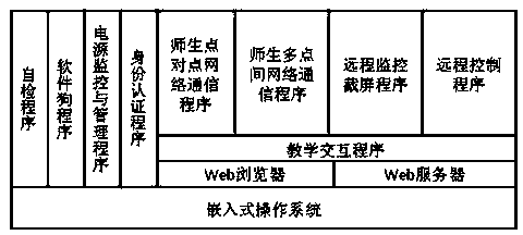 Intelligent network terminal for collecting and encrypting classroom teaching multimedia information in real time and working method