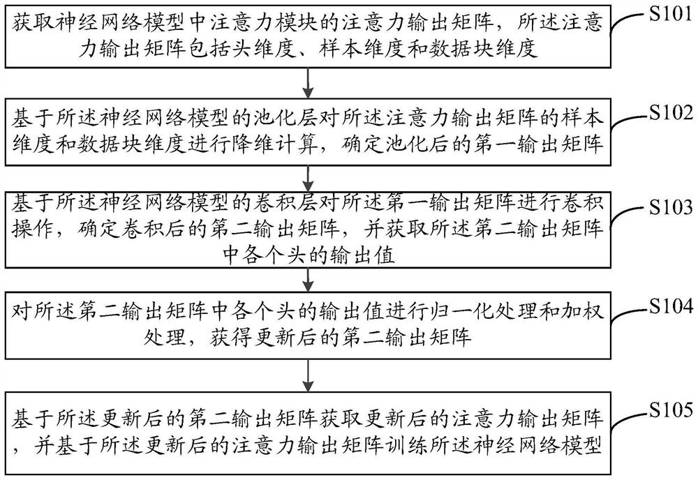 Attention-based model training method and device and electronic equipment