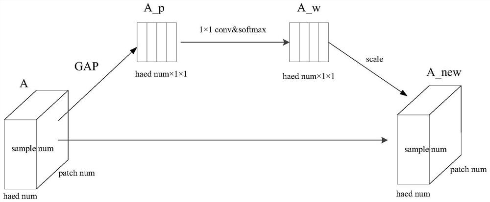 Attention-based model training method and device and electronic equipment