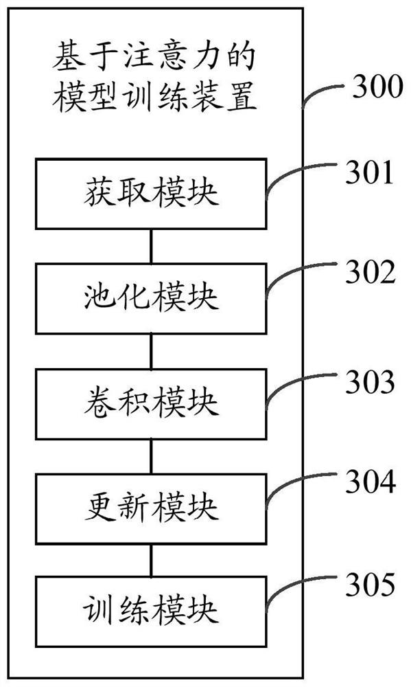 Attention-based model training method and device and electronic equipment