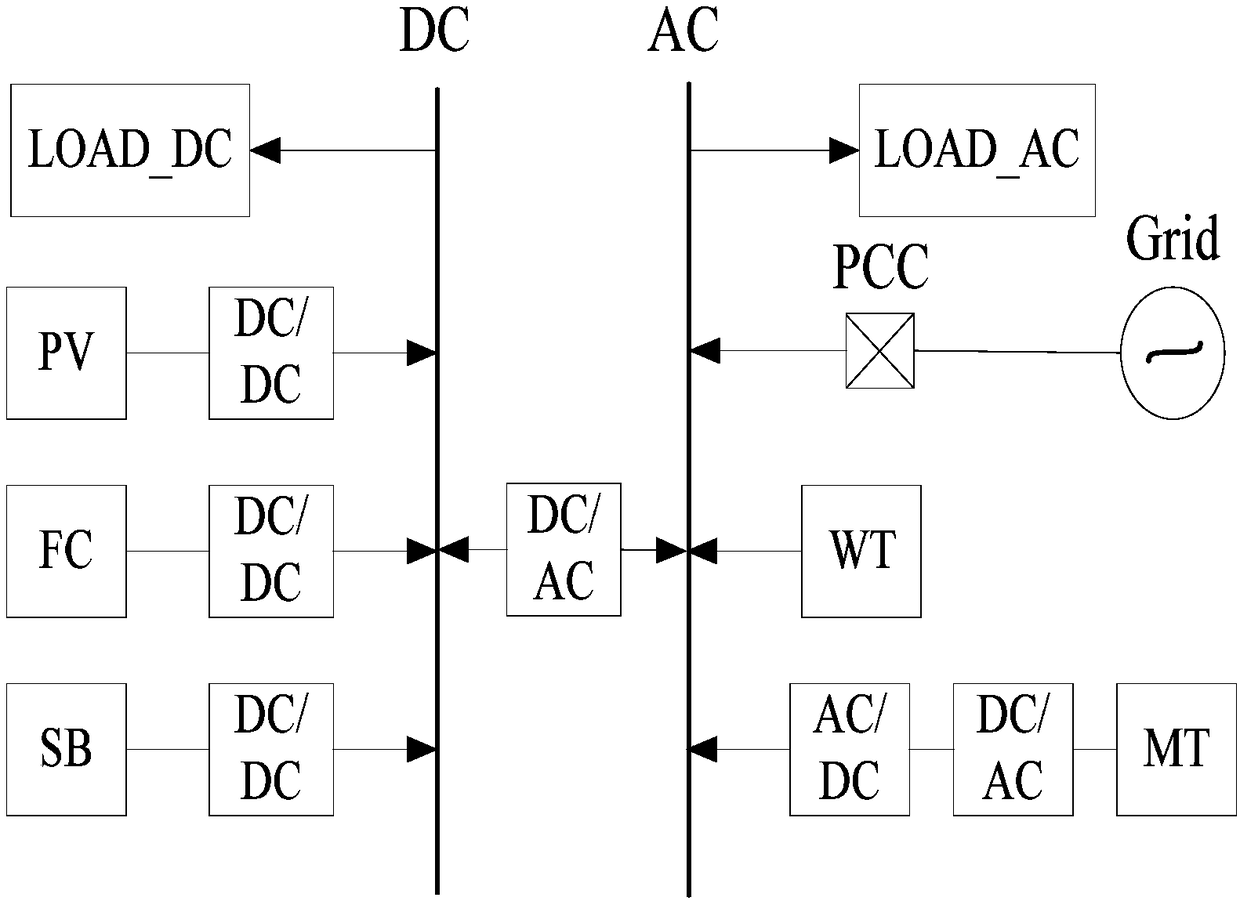 AC/DC (alternating current/direct current) hybrid micro-grid optimizing method in account of system energy fluctuation