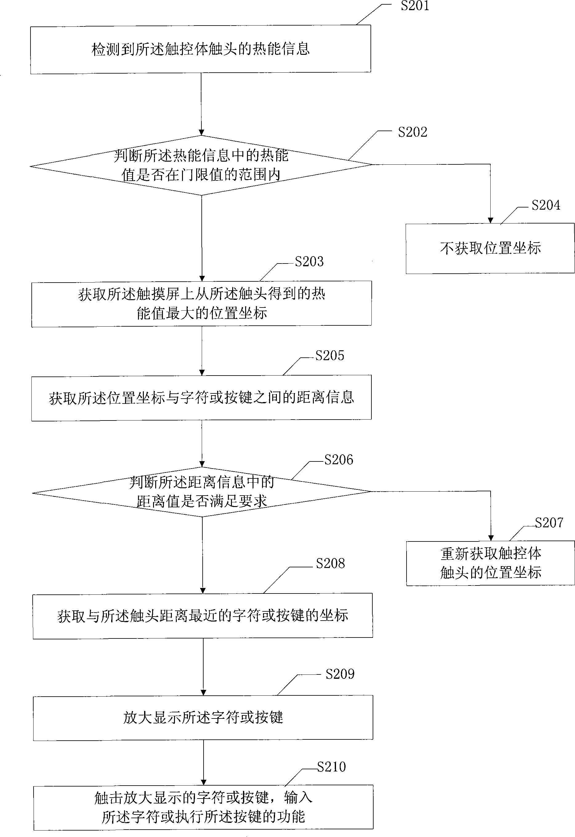 Touch screen input method and apparatus, and communication terminal