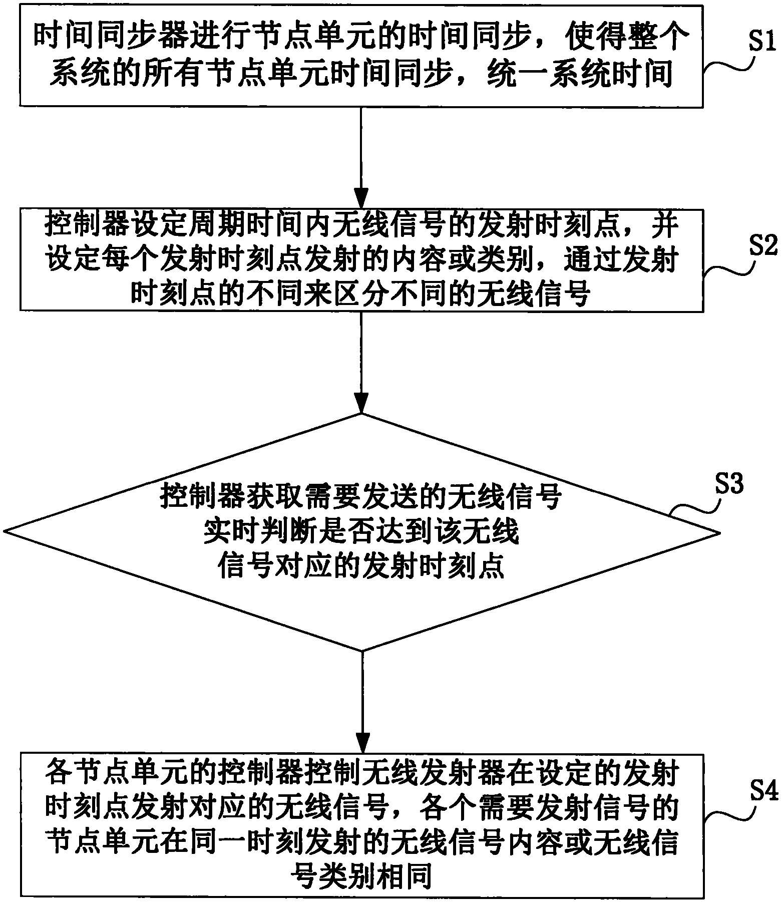 Intelligent street lamp wireless control system and method thereof