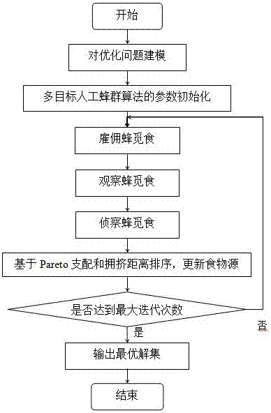 Multi-robot path planning method based on multi-objective artificial bee colony algorithm