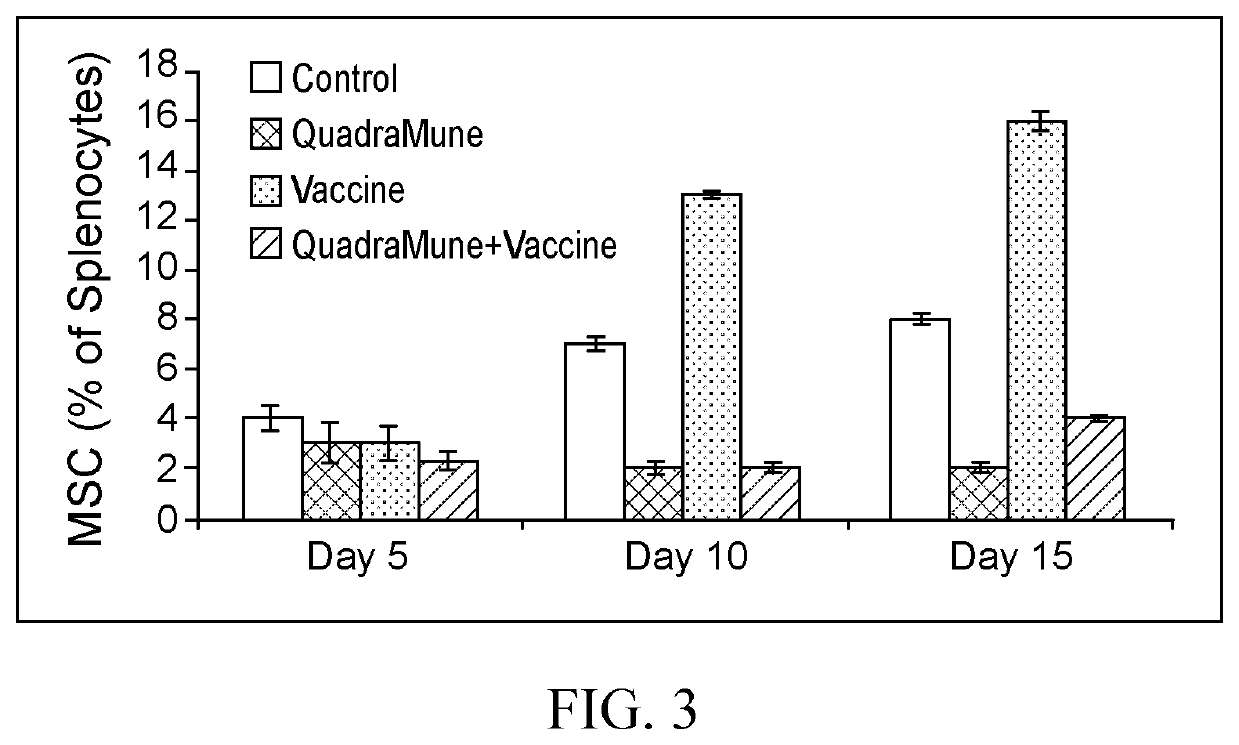 Nutraceuticals for Reducing Myeloid Suppressor Cells