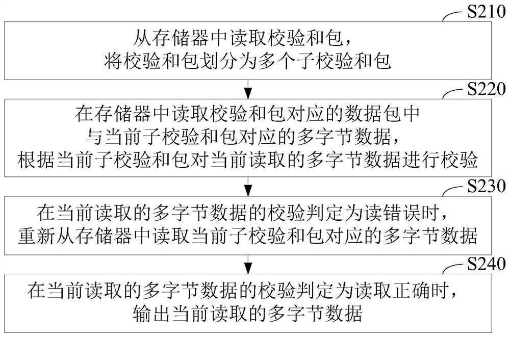 Memory read error correction method, system, computer device and storage medium