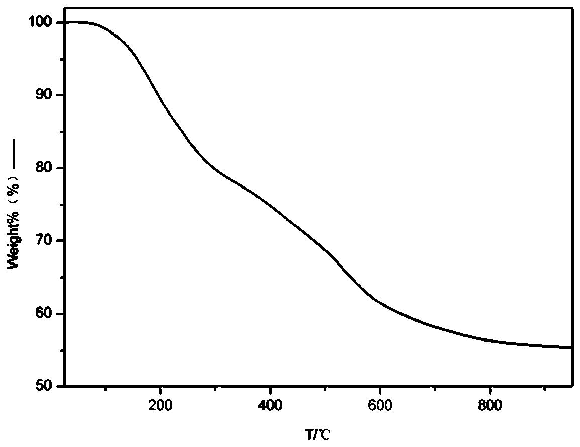 Low-oxygen liquid SiHfBCN ceramic precursor, preparation method and SiHfBCN ceramic