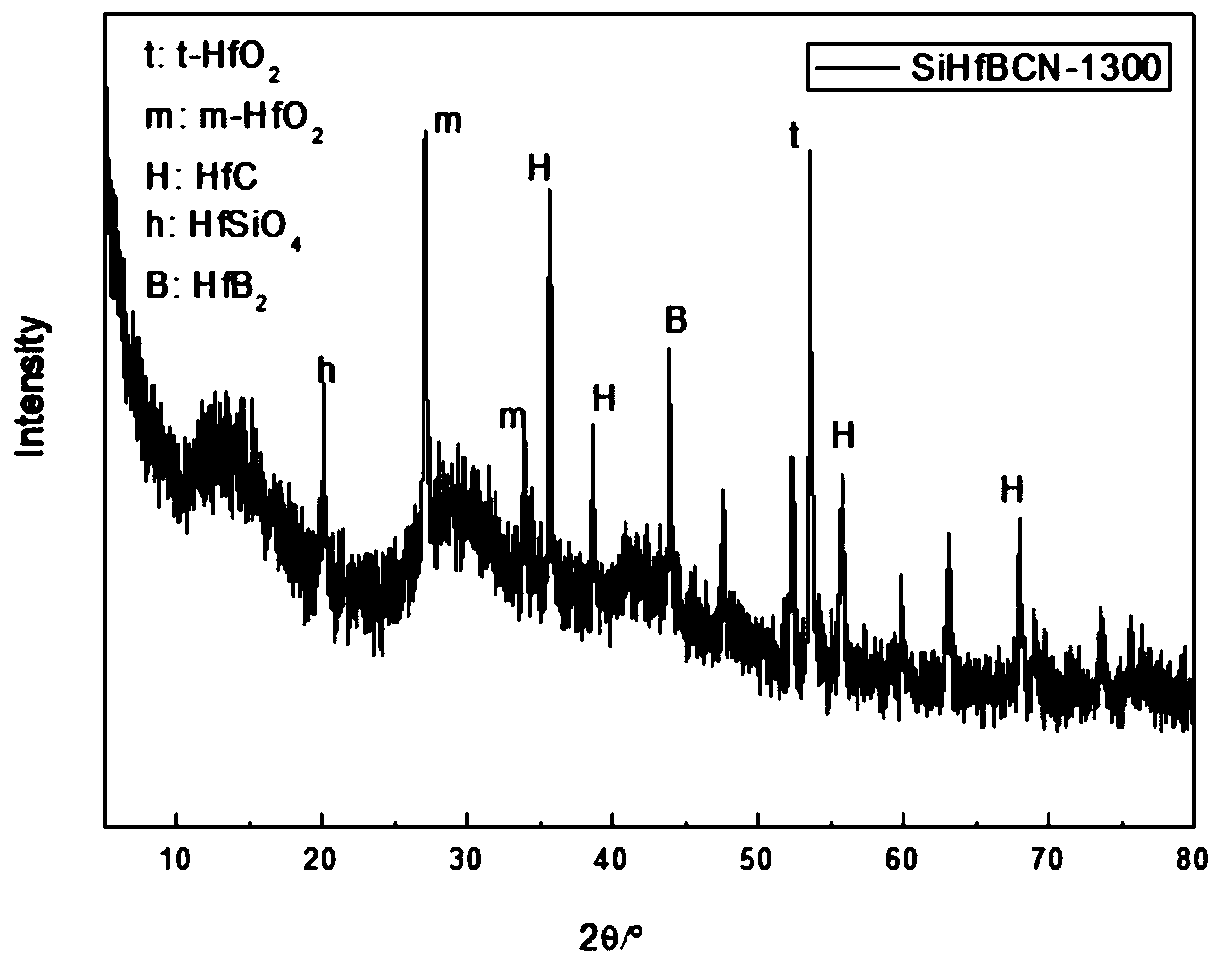 Low-oxygen liquid SiHfBCN ceramic precursor, preparation method and SiHfBCN ceramic