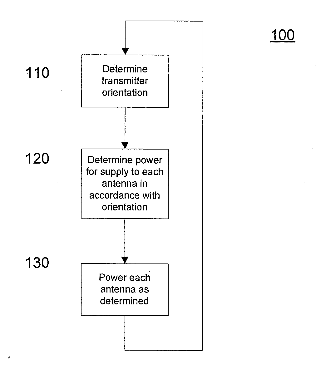 Method and apparatus for controlling radiation characteristics of transmitter of wireless device in correspondence with transmitter orientation