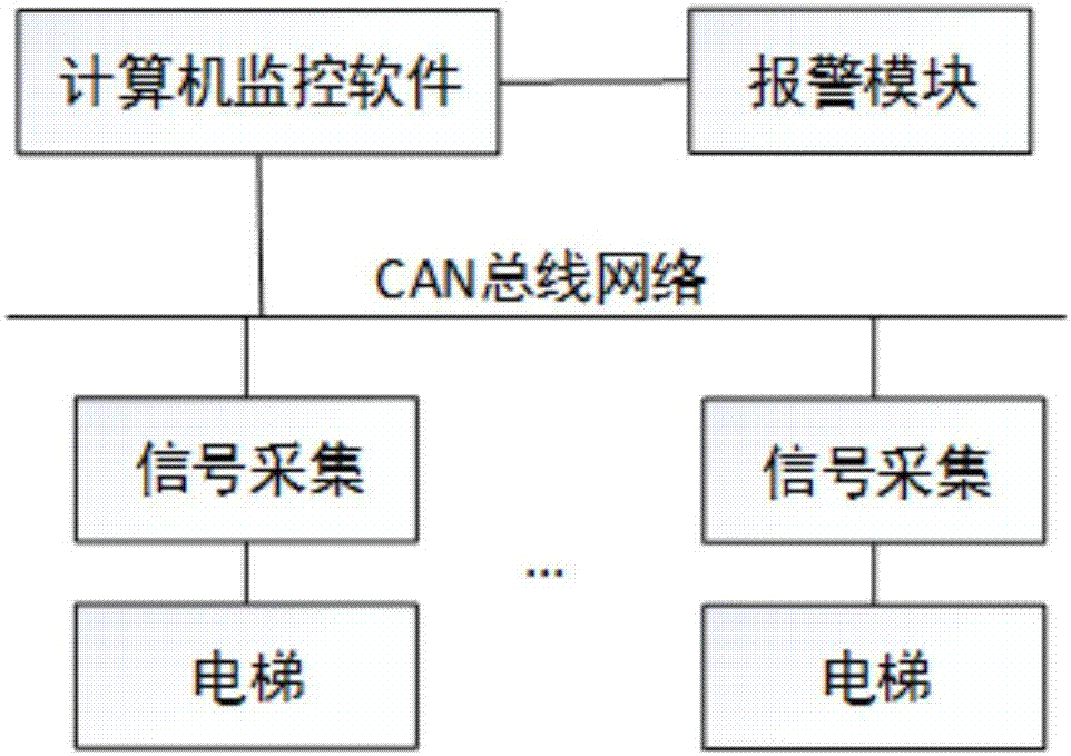 CAN (Controller Area Network) bus-based elevator monitoring method