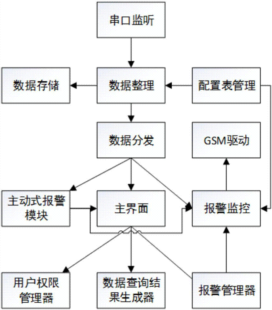 CAN (Controller Area Network) bus-based elevator monitoring method