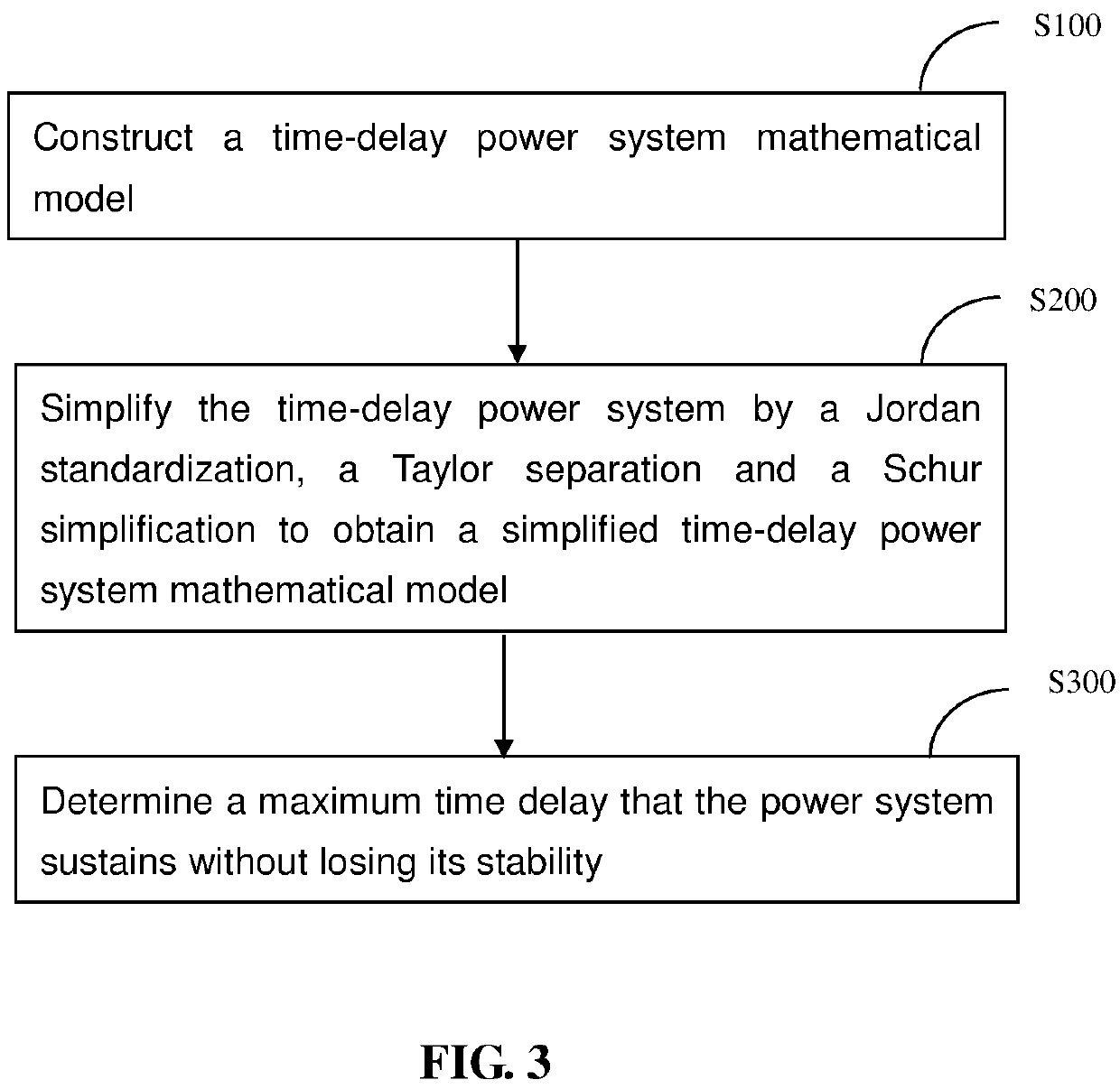 Method and system for fast determining time-delay stability margin of power system