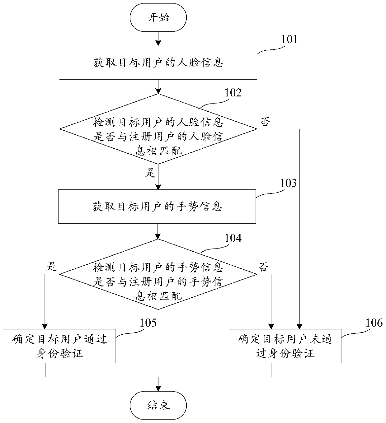 Identity verification method and device