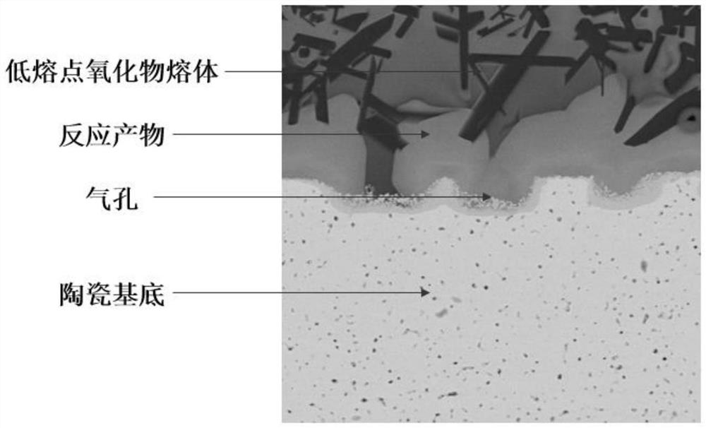 Preparation method of impermeable ceramic material capable of rapidly reacting with low-melting-point oxide