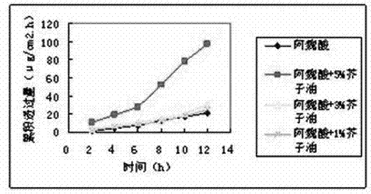 Permeation accelerator and application thereof to permeation acceleration