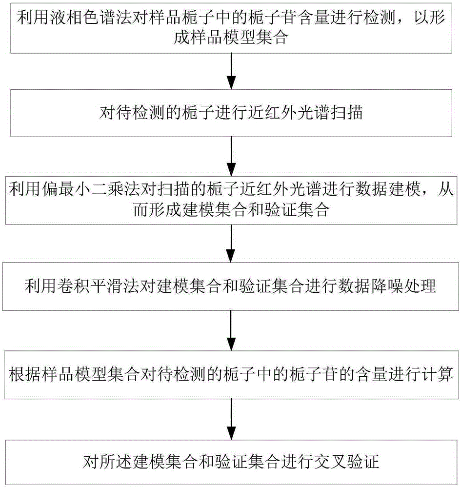 Near infrared analysis method of geniposide content