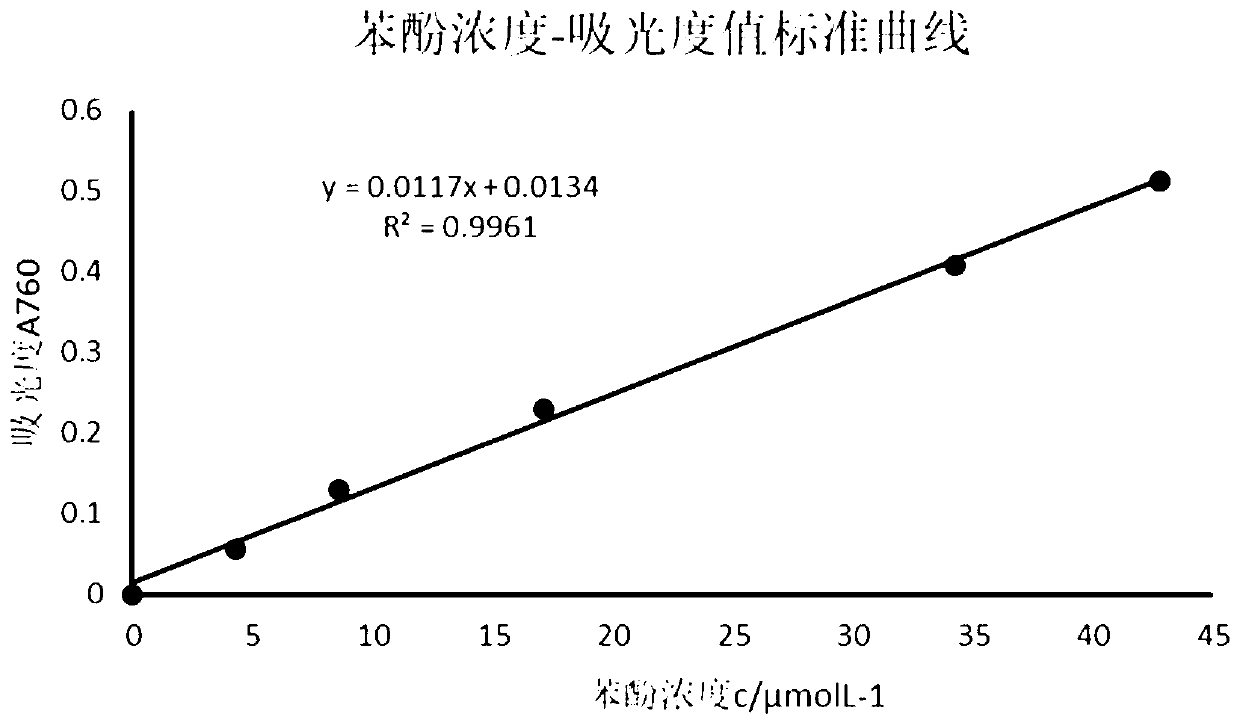 Demethylated lignin, preparation method thereof and application of the demethylated lignin in phenolic resin adhesive